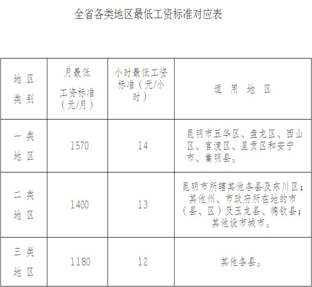 云南省最低工资标准2015